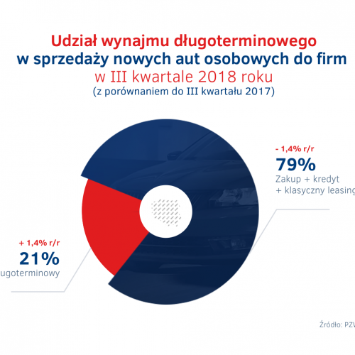 Udzial wynajmu dlugoterminowego w sprzedazy aut do firm.png